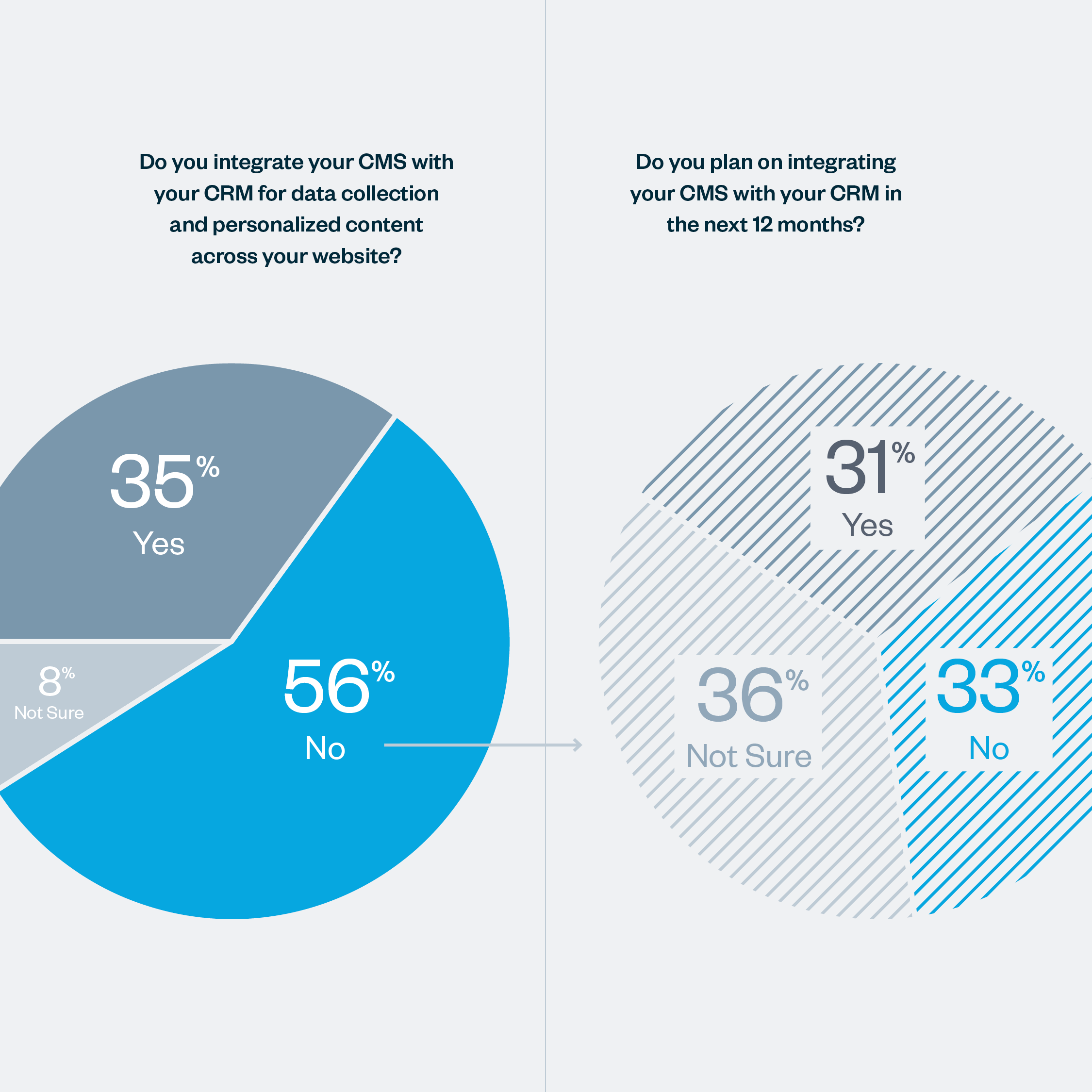 Institutions lack a cohesive website & marketing technology strategy